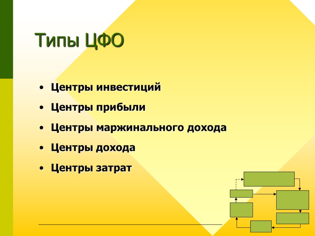 9 Типы ЦФО Центры инвестиций Центры прибыли Центры маржинального дохода Центры дохода Центры затрат